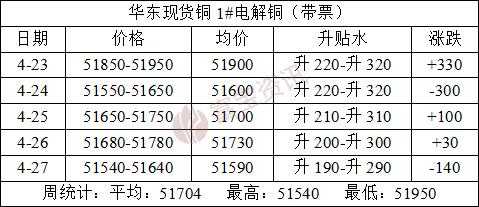 电解铜最新价格表及分析概览