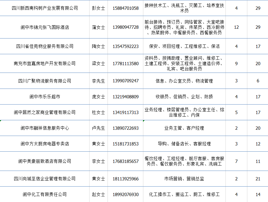 阆中最新招聘信息汇总