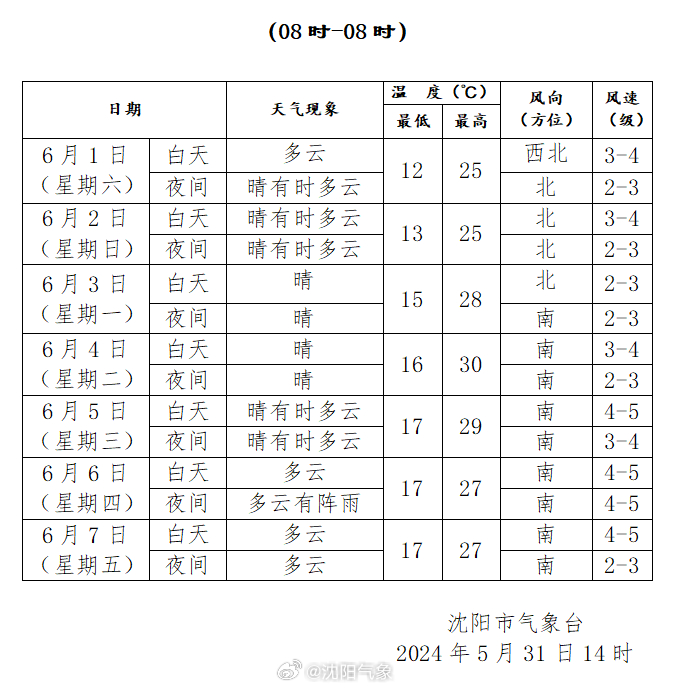 沈阳未来30天天气预报最新报告